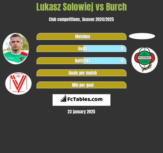 Lukasz Solowiej vs Burch h2h player stats