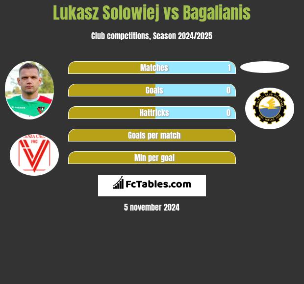 Łukasz Sołowiej vs Bagalianis h2h player stats