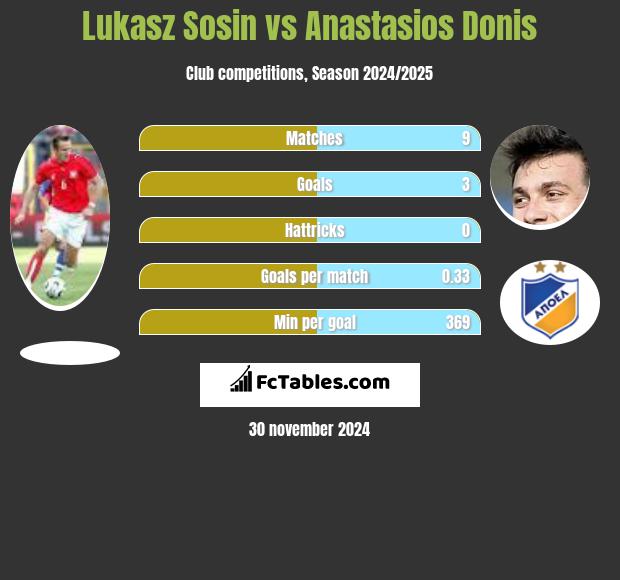 Lukasz Sosin vs Anastasios Donis h2h player stats