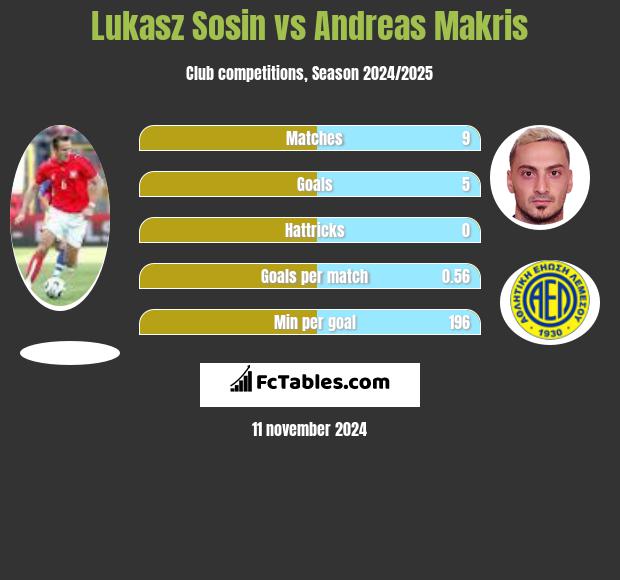 Lukasz Sosin vs Andreas Makris h2h player stats