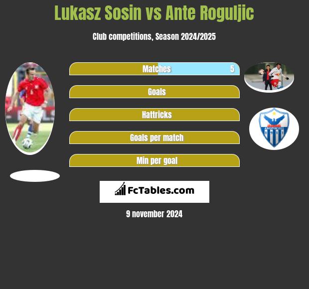 Lukasz Sosin vs Ante Roguljic h2h player stats