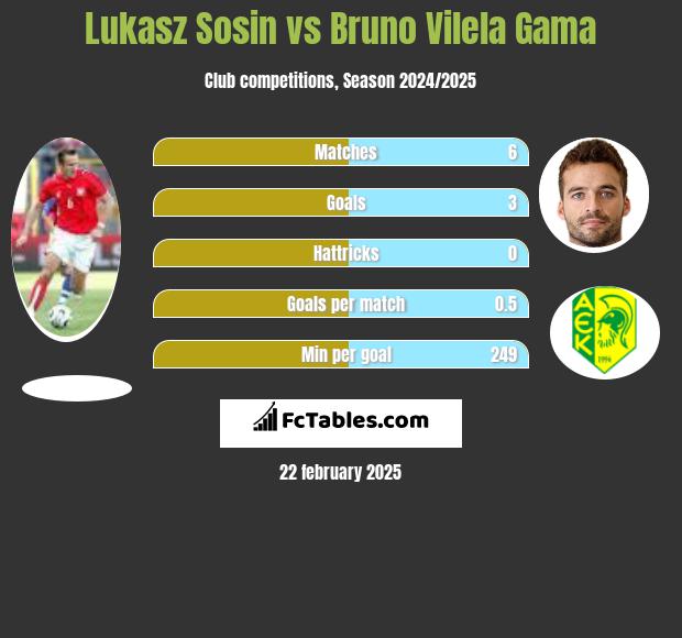 Lukasz Sosin vs Bruno Vilela Gama h2h player stats