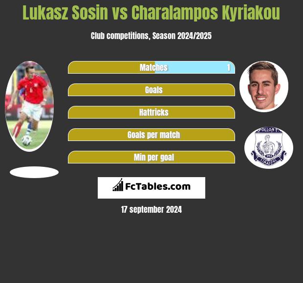 Lukasz Sosin vs Charalampos Kyriakou h2h player stats