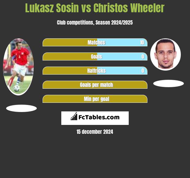 Lukasz Sosin vs Christos Wheeler h2h player stats