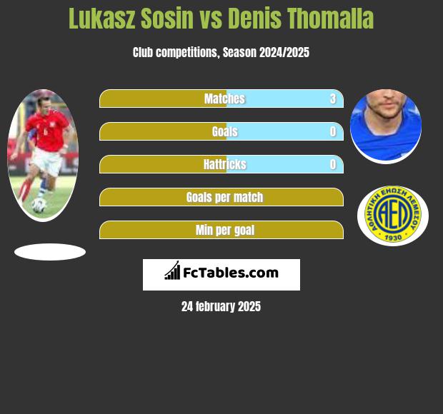 Lukasz Sosin vs Denis Thomalla h2h player stats