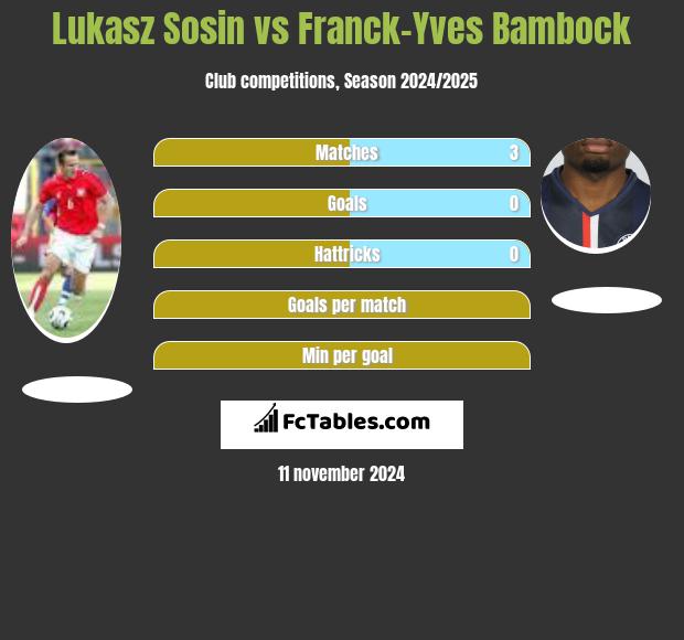 Lukasz Sosin vs Franck-Yves Bambock h2h player stats