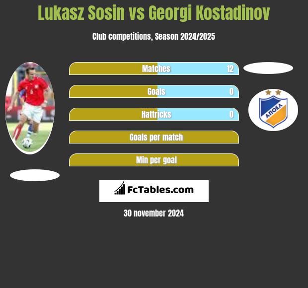 Lukasz Sosin vs Georgi Kostadinov h2h player stats