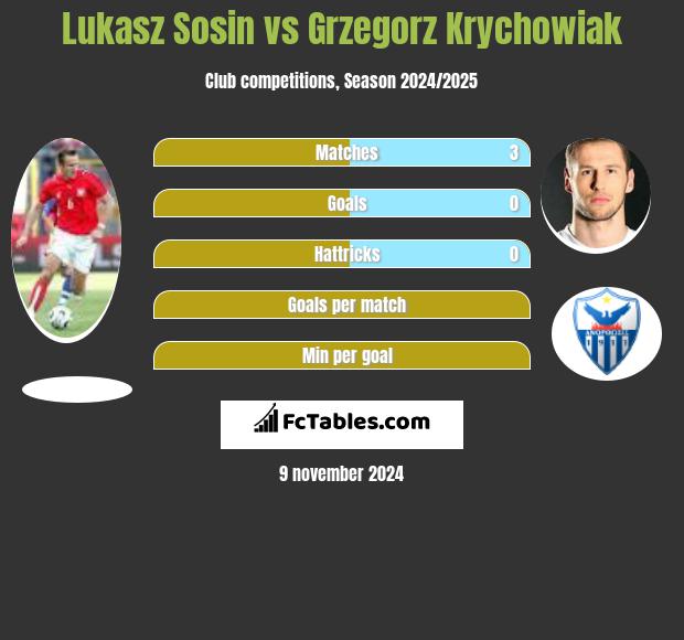 Lukasz Sosin vs Grzegorz Krychowiak h2h player stats