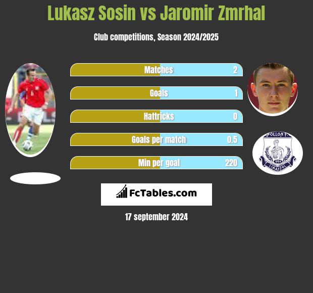 Lukasz Sosin vs Jaromir Zmrhal h2h player stats