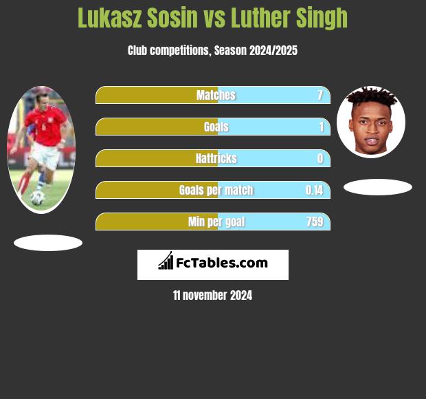 Lukasz Sosin vs Luther Singh h2h player stats