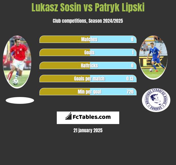 Lukasz Sosin vs Patryk Lipski h2h player stats