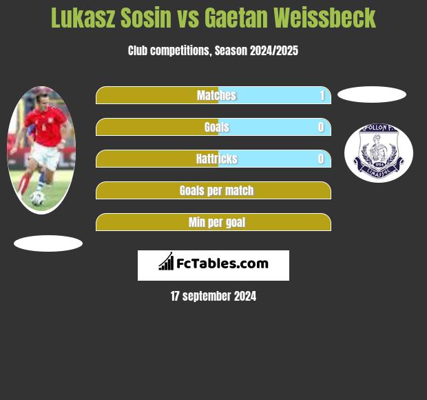 Lukasz Sosin vs Gaetan Weissbeck h2h player stats