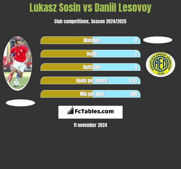 Lukasz Sosin vs Daniil Lesovoy h2h player stats