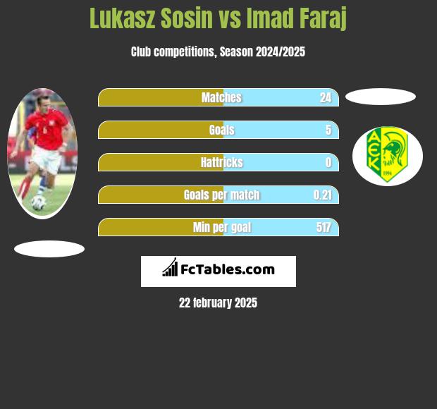 Lukasz Sosin vs Imad Faraj h2h player stats