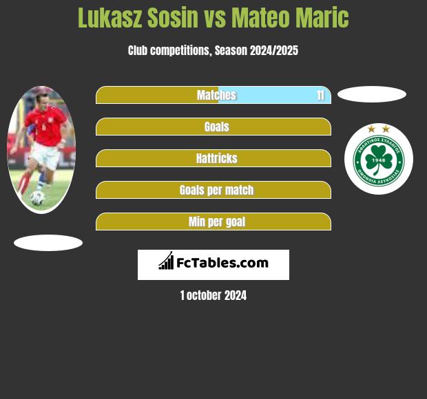 Lukasz Sosin vs Mateo Maric h2h player stats