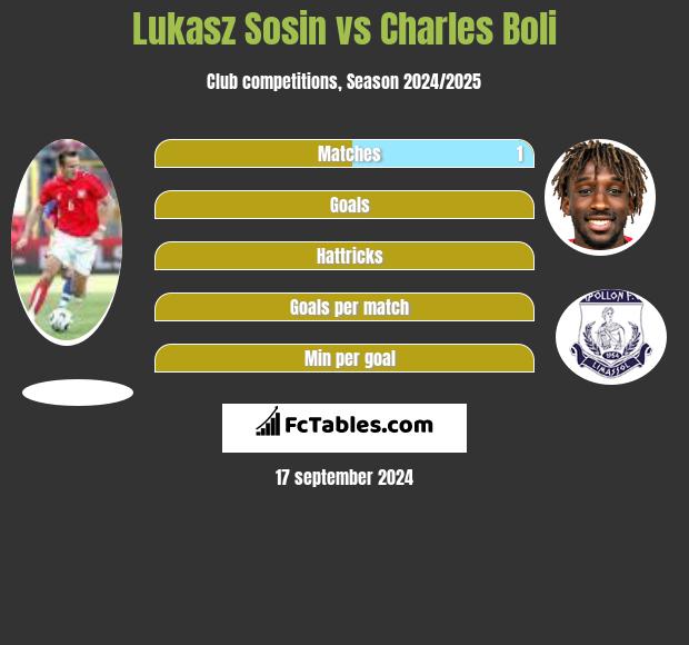 Lukasz Sosin vs Charles Boli h2h player stats