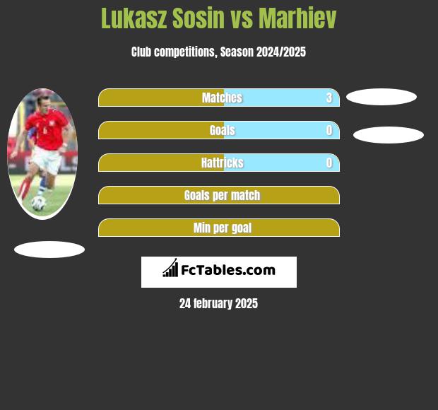 Lukasz Sosin vs Marhiev h2h player stats