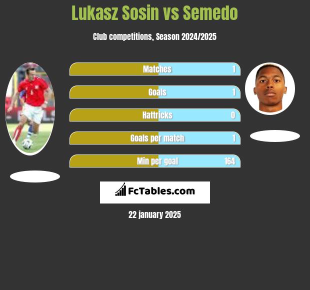 Lukasz Sosin vs Semedo h2h player stats