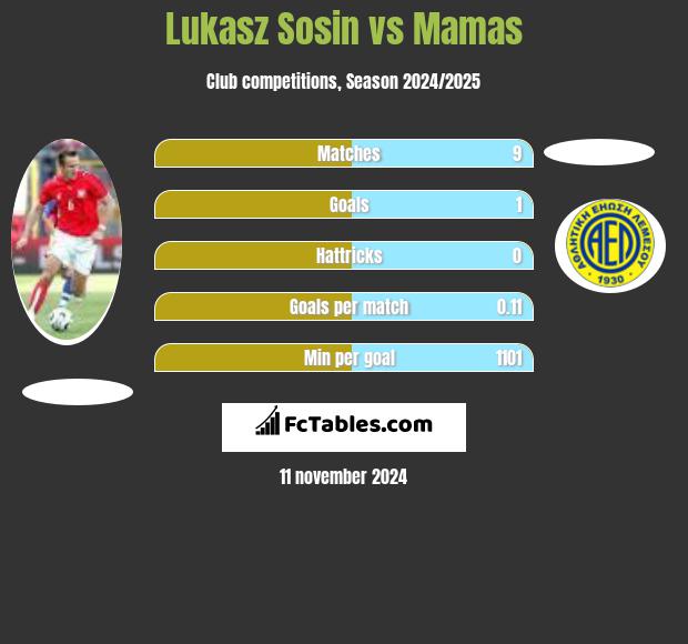 Lukasz Sosin vs Mamas h2h player stats