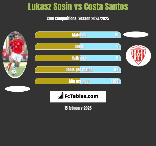 Lukasz Sosin vs Costa Santos h2h player stats