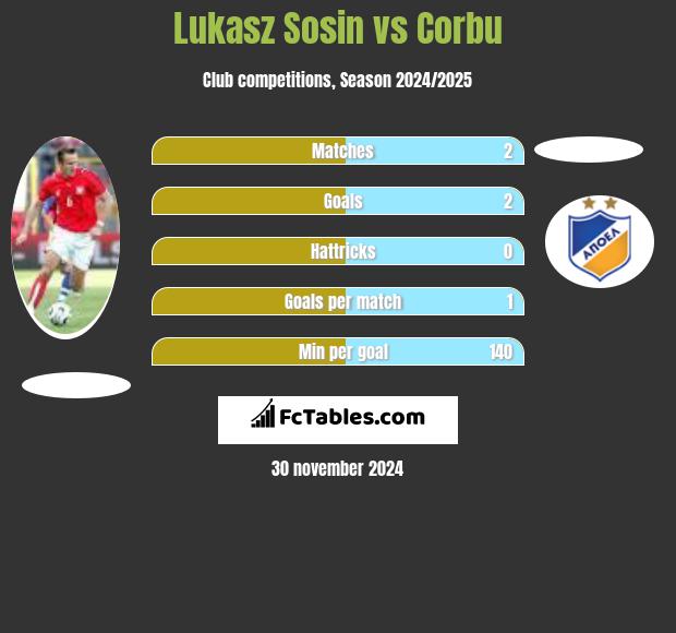 Lukasz Sosin vs Corbu h2h player stats