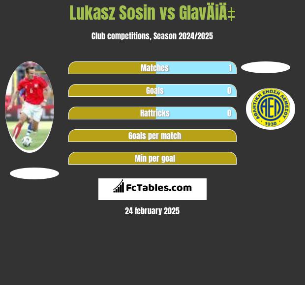 Lukasz Sosin vs GlavÄiÄ‡ h2h player stats