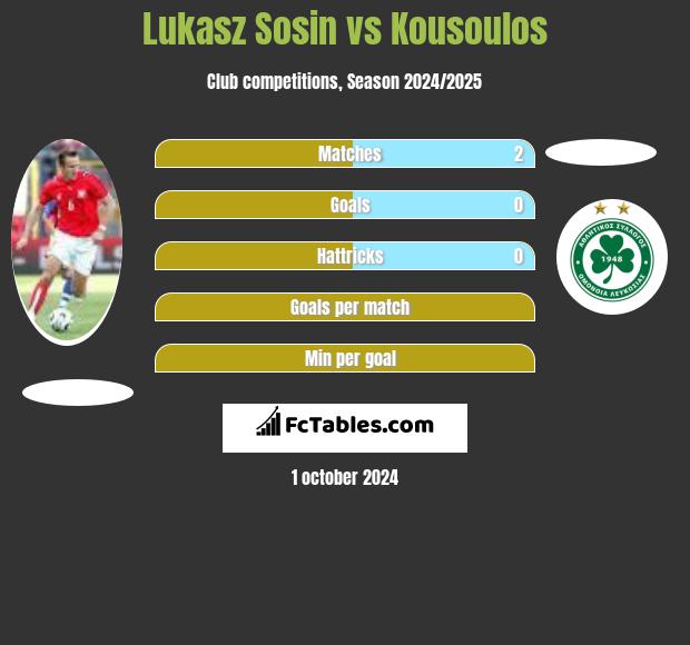 Lukasz Sosin vs Kousoulos h2h player stats