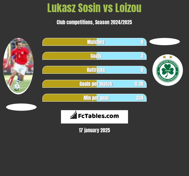 Lukasz Sosin vs Loizou h2h player stats