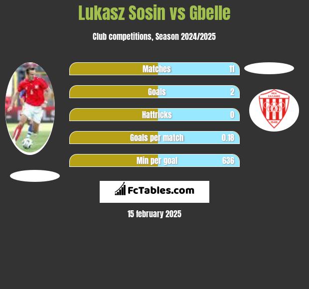 Lukasz Sosin vs Gbelle h2h player stats