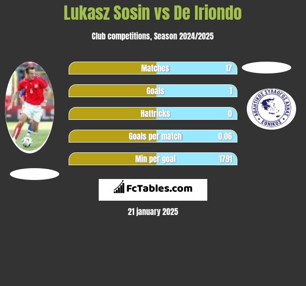 Lukasz Sosin vs De Iriondo h2h player stats