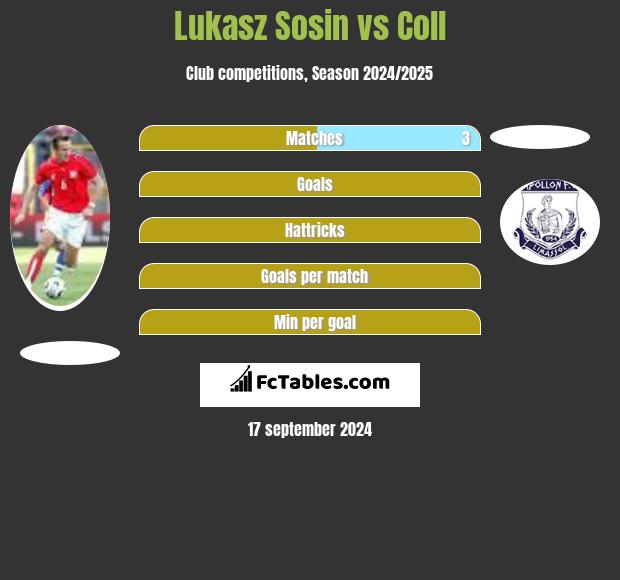 Lukasz Sosin vs Coll h2h player stats