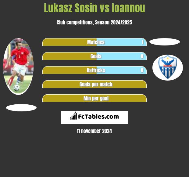 Lukasz Sosin vs Ioannou h2h player stats