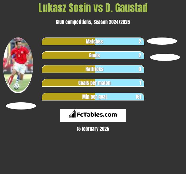 Lukasz Sosin vs D. Gaustad h2h player stats