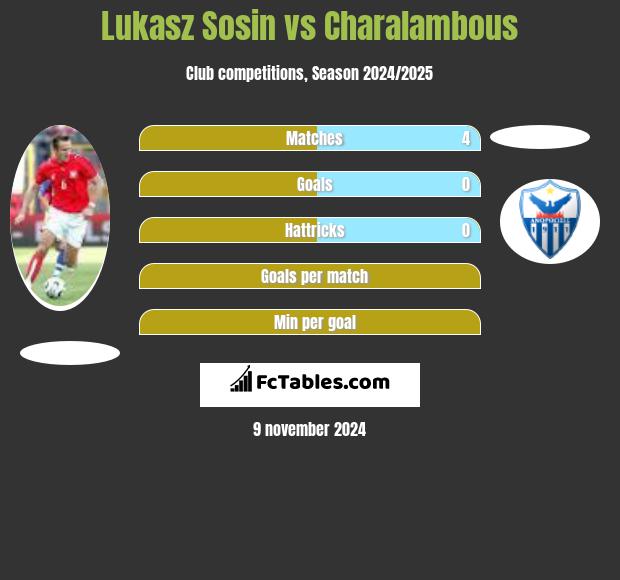 Lukasz Sosin vs Charalambous h2h player stats