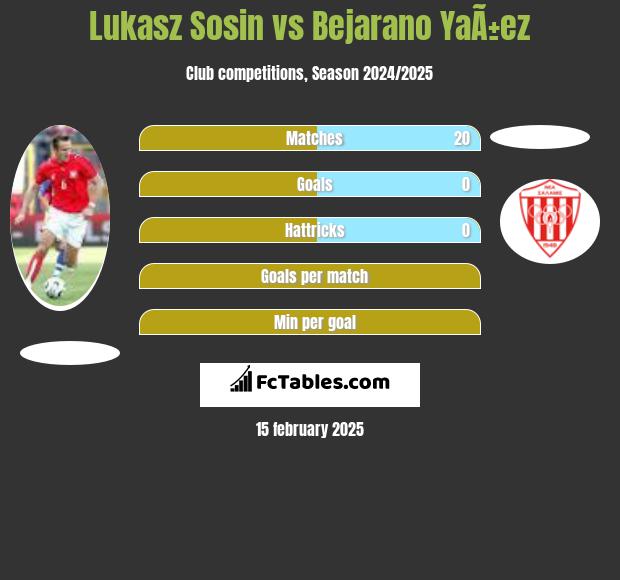 Lukasz Sosin vs Bejarano YaÃ±ez h2h player stats