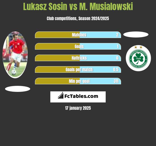 Lukasz Sosin vs M. Musialowski h2h player stats