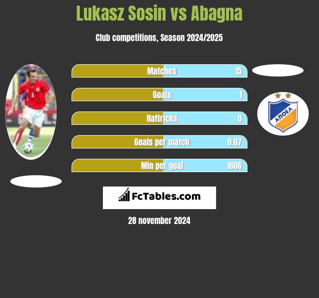 Lukasz Sosin vs Abagna h2h player stats