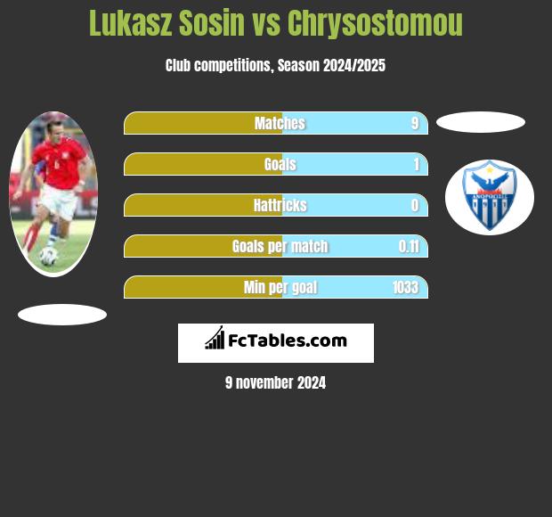 Lukasz Sosin vs Chrysostomou h2h player stats