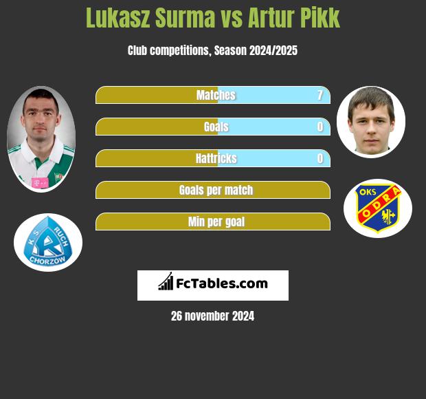 Łukasz Surma vs Artur Pikk h2h player stats