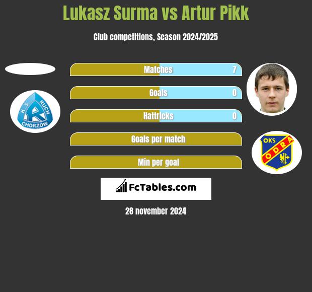 Lukasz Surma vs Artur Pikk h2h player stats