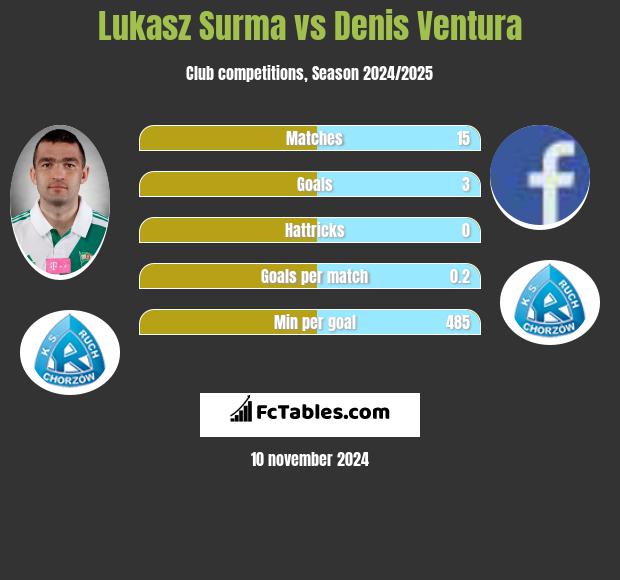 Łukasz Surma vs Denis Ventura h2h player stats