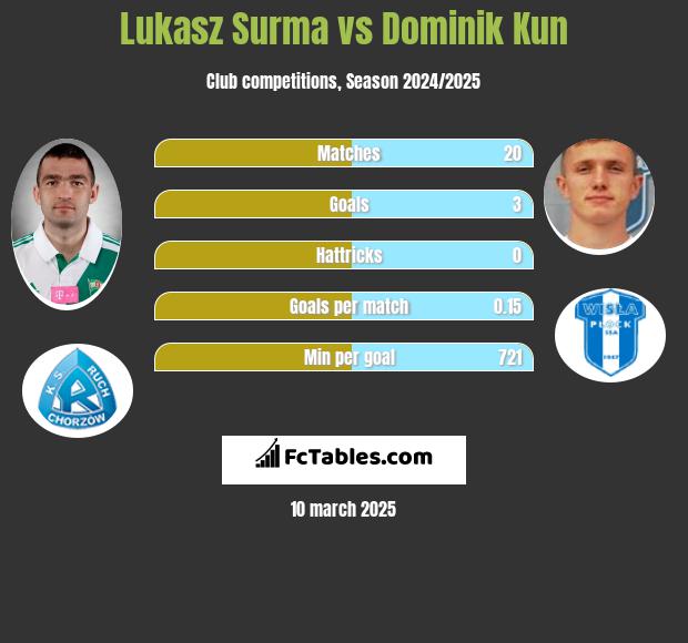 Lukasz Surma vs Dominik Kun h2h player stats