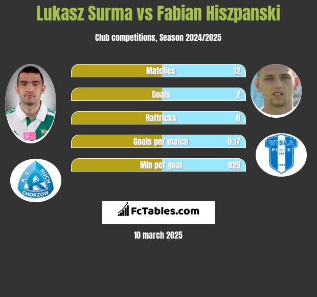 Lukasz Surma vs Fabian Hiszpanski h2h player stats