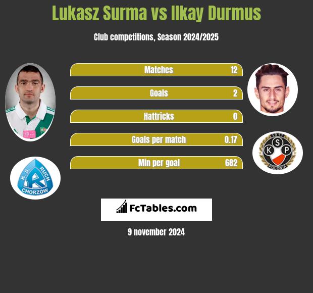 Lukasz Surma vs Ilkay Durmus h2h player stats