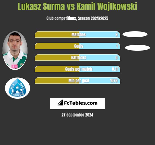 Łukasz Surma vs Kamil Wojtkowski h2h player stats