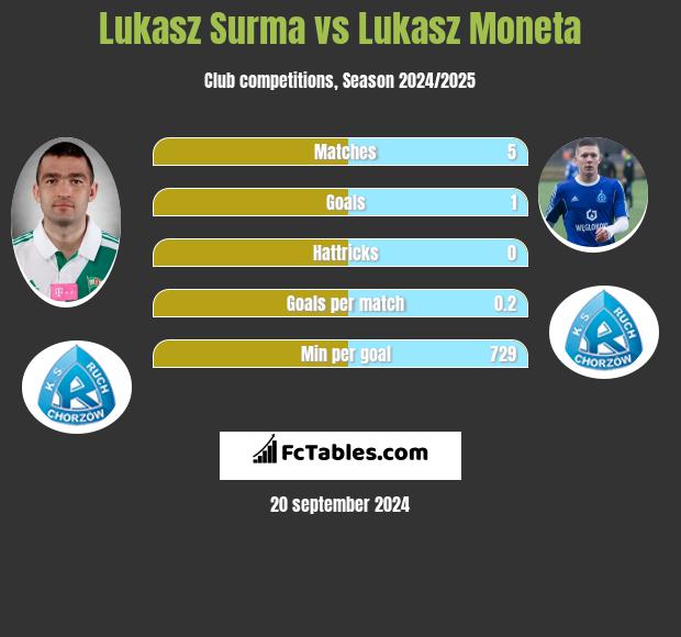 Lukasz Surma vs Lukasz Moneta h2h player stats