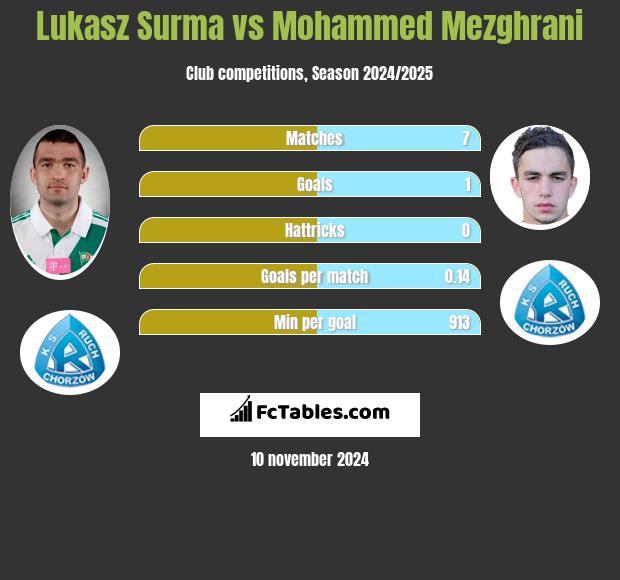 Łukasz Surma vs Mohammed Mezghrani h2h player stats