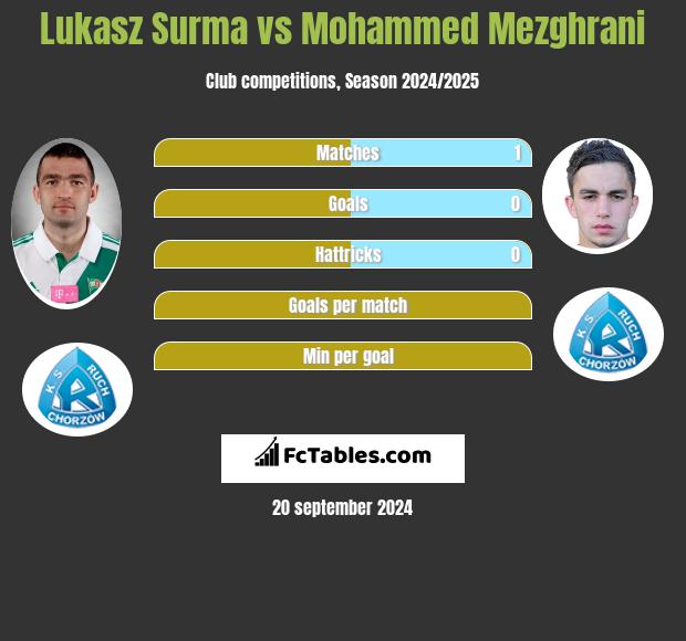 Lukasz Surma vs Mohammed Mezghrani h2h player stats