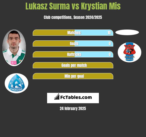 Łukasz Surma vs Krystian Mis h2h player stats