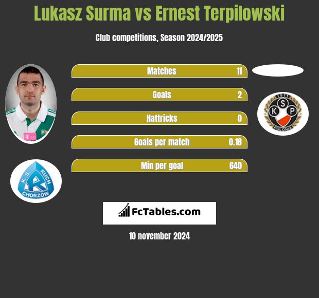 Łukasz Surma vs Ernest Terpilowski h2h player stats